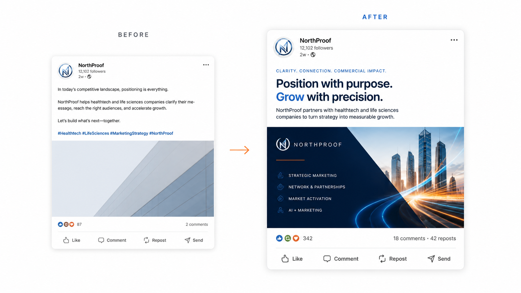 Before and after comparison of a NorthProof client LinkedIn campaign, showing a plain post transformed into a branded, high-engagement creative